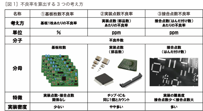 実装QC基礎知識③：実装品質と不良率とは？