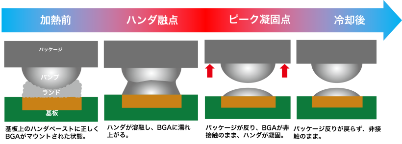 吸湿の有無によるBGAの反り量比較