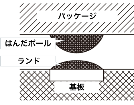 半導体の薄型化に伴うサブストレートの加熱反り量評価