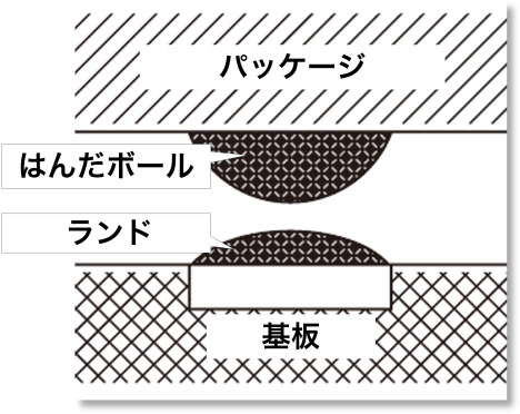 吸湿の有無によるBGAの反り量比較