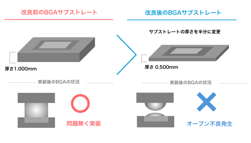 半導体の薄型化に伴うサブストレートの加熱反り量評価