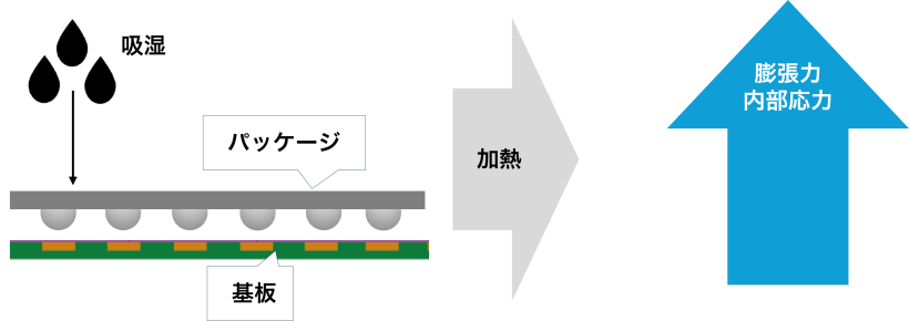 吸湿の有無によるBGAの反り量比較