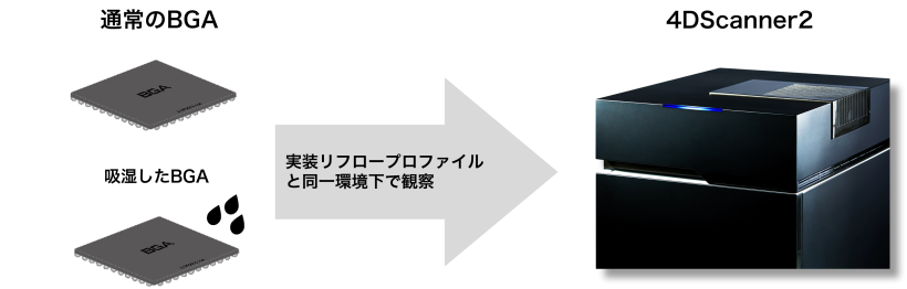 吸湿の有無によるBGAの反り量比較