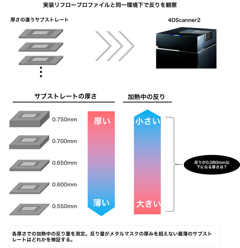 半導体の薄型化に伴うサブストレートの加熱反り量評価