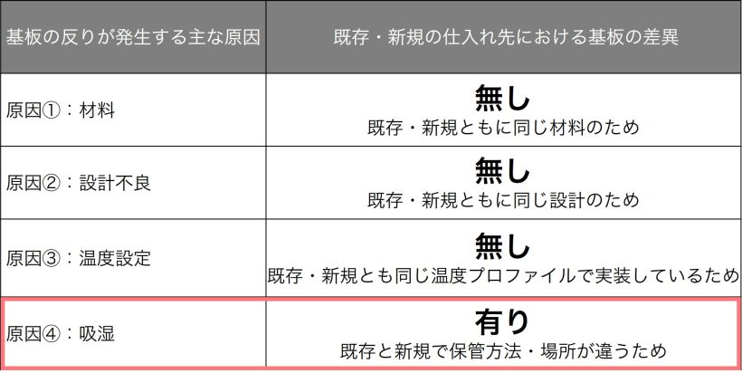 基板の反り原因を特定する方法