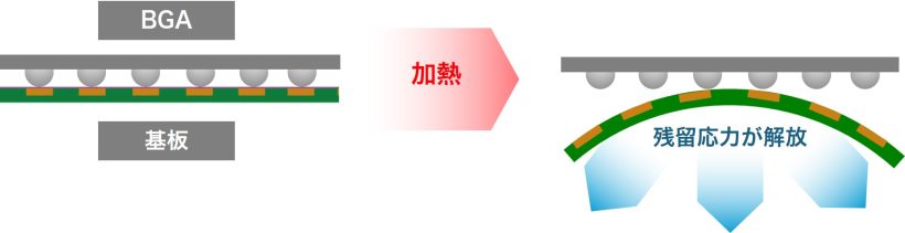 基板の反り原因を特定する方法