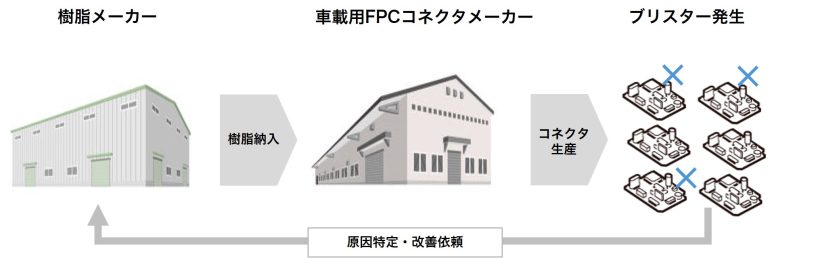 車載用FPCコネクタにおける加熱中のブリスター現象評価