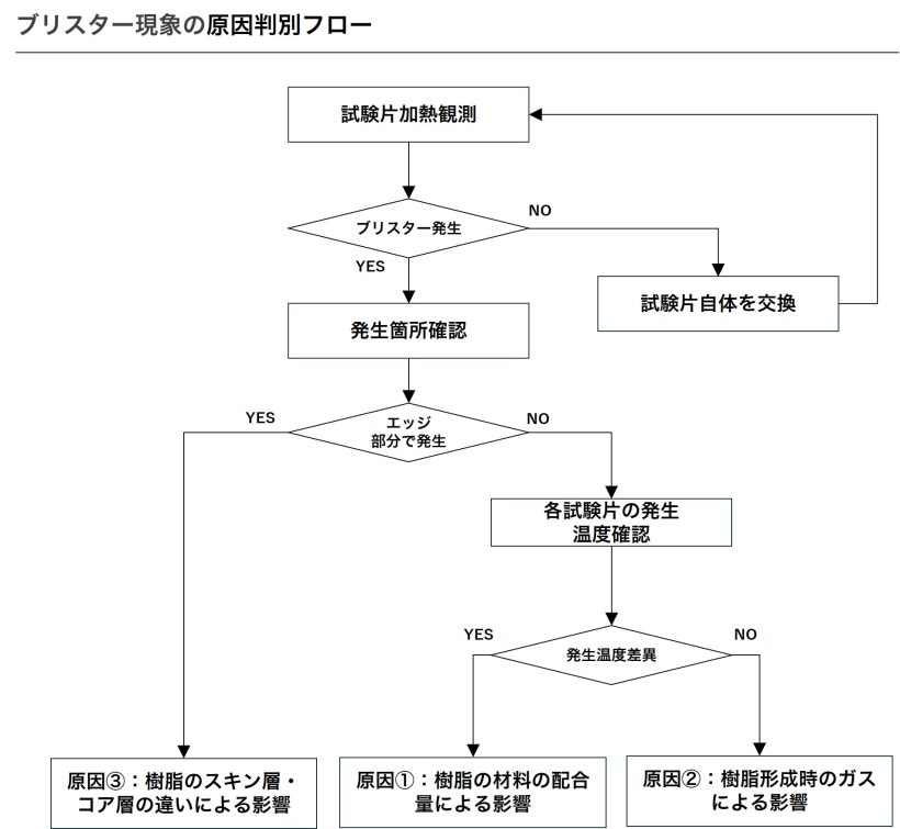 車載用FPCコネクタにおける加熱中のブリスター現象評価