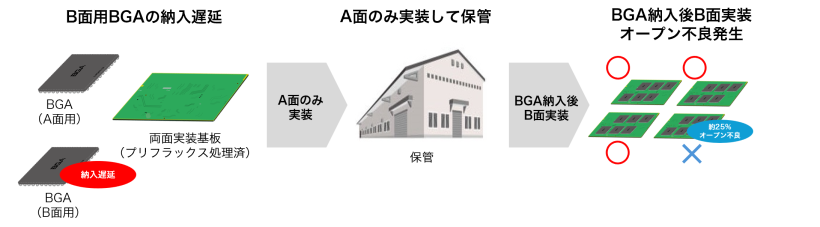 プリフラックス処理基板におけるBGAはんだ吸い上げ現象の解析と対策