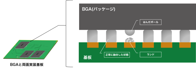 プリフラックス処理基板におけるBGAはんだ吸い上げ現象の解析と対策