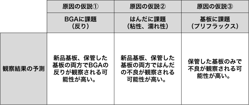 プリフラックス処理基板におけるBGAはんだ吸い上げ現象の解析と対策